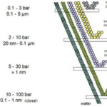 Ultrafiltration (UF)